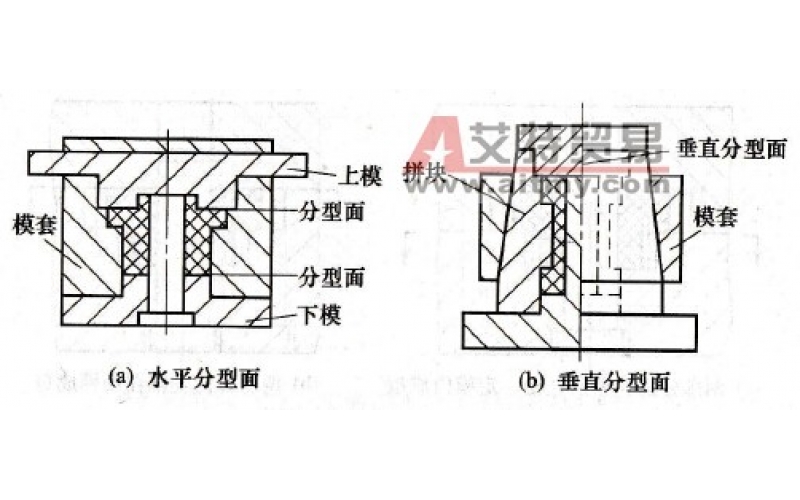 分型面是模具上用以取出塑件和（或）澆注系統(tǒng)凝料的可分離的接觸表面。