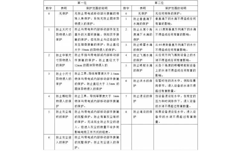 IP 67 和 IP 68 的區(qū)別，探討 IP67 和 IP68 的具體運(yùn)用