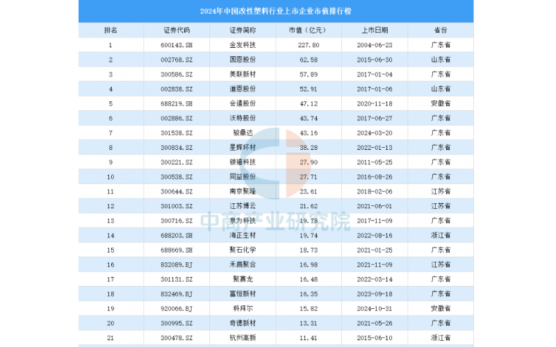 塑膠材料工廠有多少？